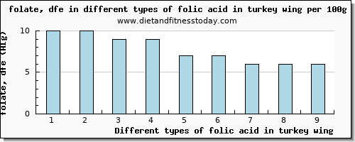 folic acid in turkey wing folate, dfe per 100g